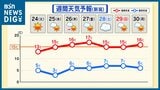 25日以降は“4月上～中旬並み”の陽気 15℃を超える日が続く　新潟県内|TBS NEWS DIG
