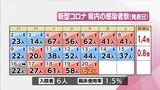 新型コロナ 20日 宮崎県内で新たに62人感染 | MRTニュース | MRT宮崎放送
