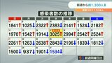 新型コロナ 大分県で1534人感染 8日連続で前週同曜日を下回る | 大分のニュース|OBS NEWS|大分放送
