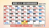新型コロナ 新たに1595人感染 過去最多を更新 1500人越えは今月3度目 山梨県|TBS NEWS DIG