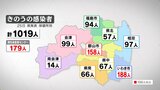 新型コロナ1019人感染　8日連続前週同曜日下回る　病床使用率34.1%（福島・25日発表）　|　福島のニュース│TUF
