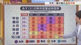 14日は今年一番の暑さに　各地で真夏並みの暑さ　台風9号の影響で今後も暑さ増す　それはなぜ？　米津龍一気象予報士が解説　山梨|TBS NEWS DIG