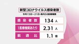 新型コロナ 宮崎県内の1医療機関あたり新規感染者数は2.31人(5/15~21) 前の週の1.1倍に 最多は延岡・西臼杵圏域で5.78人 | MRTニュース | MRT宮崎放送