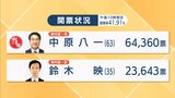 新潟市長選開票状況(午後10時現在)開票率41.91% 中原八一さん6万4360票 鈴木映さん2万3643票 | 新潟のニュース・天気|BSN NEWS|BSN新潟放送
