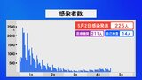 新型コロナ 石川で新たに225人感染　|　石川県のニュース｜MRO北陸放送