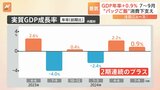 7～9月期GDPは2四半期連続のプラス成長　台風や南海トラフ地震臨時情報受け備蓄用の飲料・パックご飯の消費増加|TBS NEWS DIG