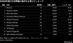 ゴールドマンとBofA、日本株式引き受けで上位に食い込む－首位は野村| TBS CROSS DIG with Bloomberg