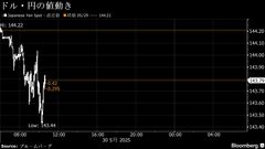円は一時143円台半ばに上昇、東京ＣＰＩ上振れ－米景気や関税懸念も| TBS CROSS DIG with Bloomberg