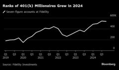 米確定拠出年金401ｋのミリオネア数、昨年は27％増加－株高が追い風| TBS CROSS DIG with Bloomberg