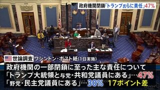 米政府閉鎖「トランプ大統領らに主な責任」が47% 米紙世論調査 「民主党議員に主な責任」を17ポイント上回る| TBS CROSS DIG with Bloomberg