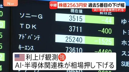 日経平均株価 終値2563円安の6万4024円 過去5番目に大きい下げ幅 | TBS