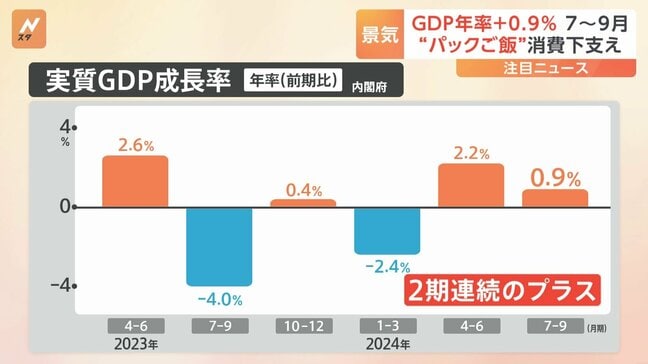 7~9月期GDPは2四半期連続のプラス成長 台風や南海トラフ地震臨時情報受け備蓄用の飲料・パックご飯の消費増加|TBS NEWS DIG