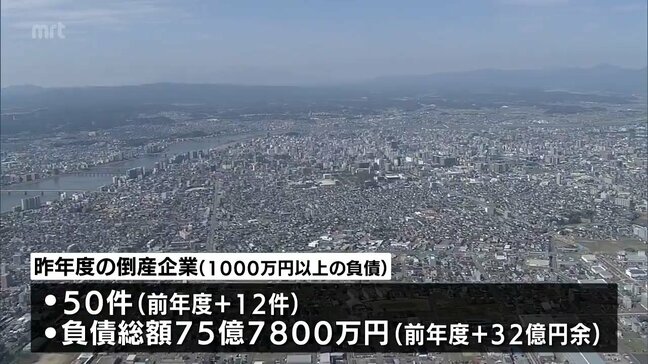 2024年度宮崎県内の企業倒産は50件 負債総額75億7800万円　信用調査会社「企業倒産は増勢ピッチを速める可能性が高い」|TBS NEWS DIG