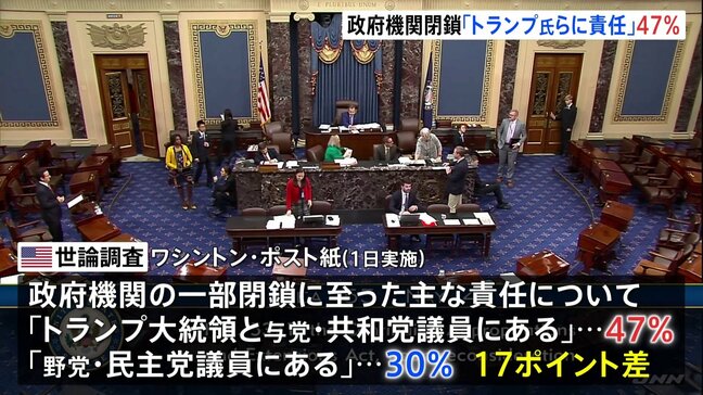 米政府閉鎖「トランプ大統領らに主な責任」が47% 米紙世論調査 「民主党議員に主な責任」を17ポイント上回る|TBS NEWS DIG