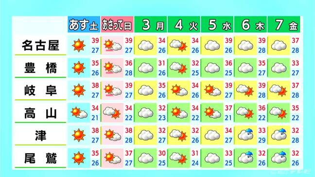 台風13号今後の進路は?名古屋・岐阜・津の予想最高気温は37℃ 各地で「猛暑日」続く 愛知・岐阜・三重の天気予報(7/31 昼)|TBS NEWS DIG