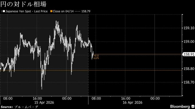 円は対ドル158円台後半、中東不透明で方向感欠くとの声－債券反落へ