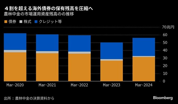 農林中金１日に決算、10兆円規模の外債売却表明後初－進捗に注目