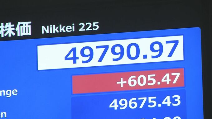 【速報】日経平均株価が歴史的節目5万円まで200円ほどに迫る|TBS NEWS DIG