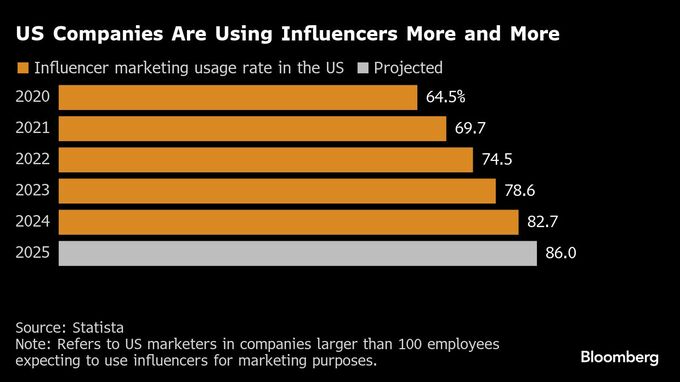 インフルエンサー起用の広告市場が急拡大、Ｚ世代への影響力に期待