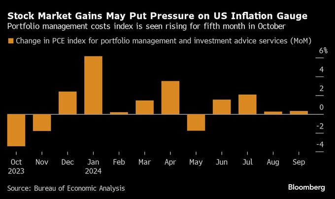 ＰＣＥ価格指数、トランプトレードで上振れも－株高で投資コスト上昇