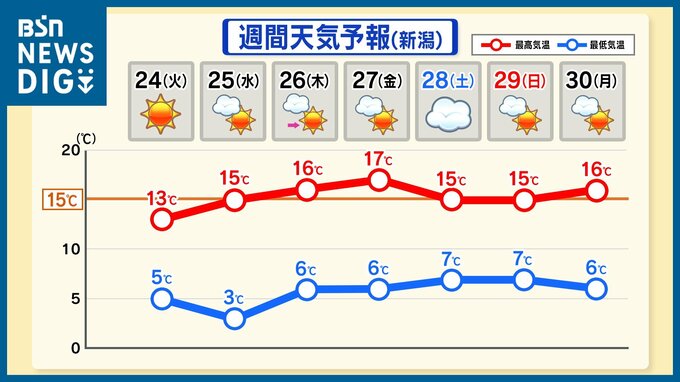 25日以降は“4月上～中旬並み”の陽気 15℃を超える日が続く　新潟県内|TBS NEWS DIG