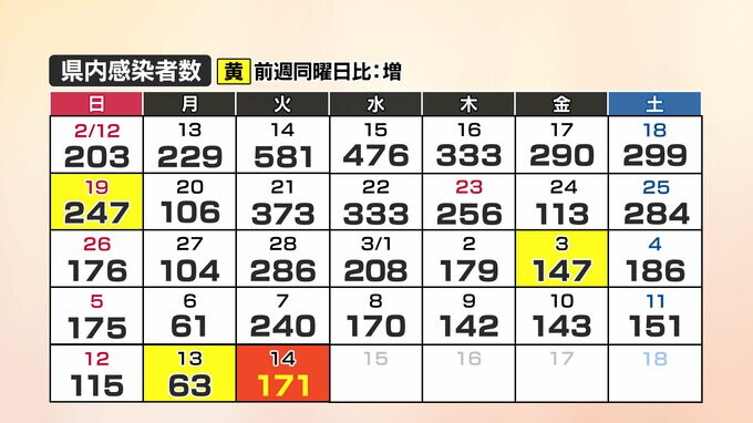 【速報】新型コロナ　山口県内の感染者数171人、1人死亡(14日)　|　山口のニュース・天気・防災｜tys NEWS｜ｔｙｓテレビ山口