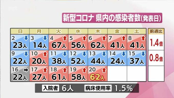 新型コロナ　20日　宮崎県内で新たに62人感染　|　MRTニュース ｜ ＭＲＴ宮崎放送
