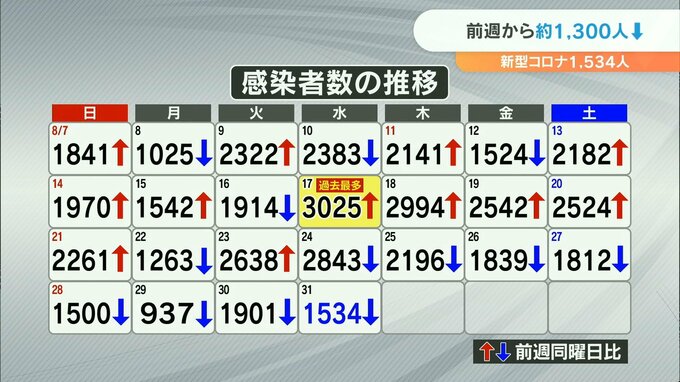 新型コロナ 大分県で1534人感染 8日連続で前週同曜日を下回る　|　大分のニュース｜OBS NEWS｜大分放送