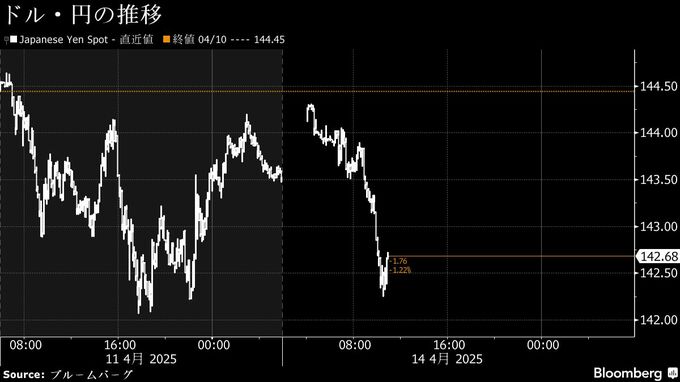 円142円台前半に上昇、米関税政策がドル重し－為替議論と赤沢再生相
