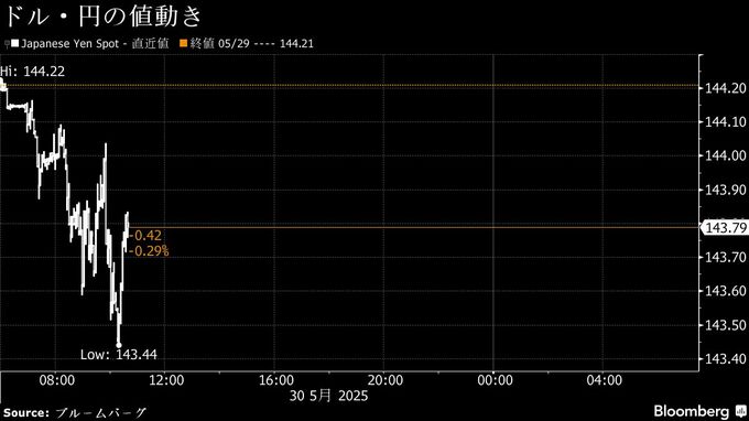 円は一時143円台半ばに上昇、東京ＣＰＩ上振れ－米景気や関税懸念も