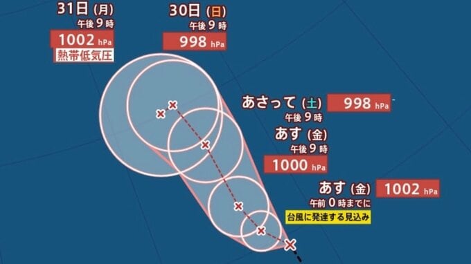【台風のたまご】新たな「熱帯低気圧b」発生、24時間以内に台風へ発達見込み...今後の進路、日本への影響は？9月6日までの雨・風シミュレーションで確認【気象庁台風情報27日1時15分発表】|TBS NEWS DIG