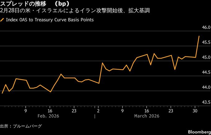 日本企業の起債、波乱含みの新年度に－中東情勢が投資家と企業を直撃