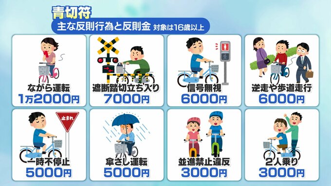 ながら運転1万2000円、傘さし運転5000円…自転車の「青切符」きょうスタート|TBS NEWS DIG