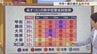 14日は今年一番の暑さに　各地で真夏並みの暑さ　台風9号の影響で今後も暑さ増す　それはなぜ？　米津龍一気象予報士が解説　山梨　|　山梨のニュース | ＵＴＹテレビ山梨