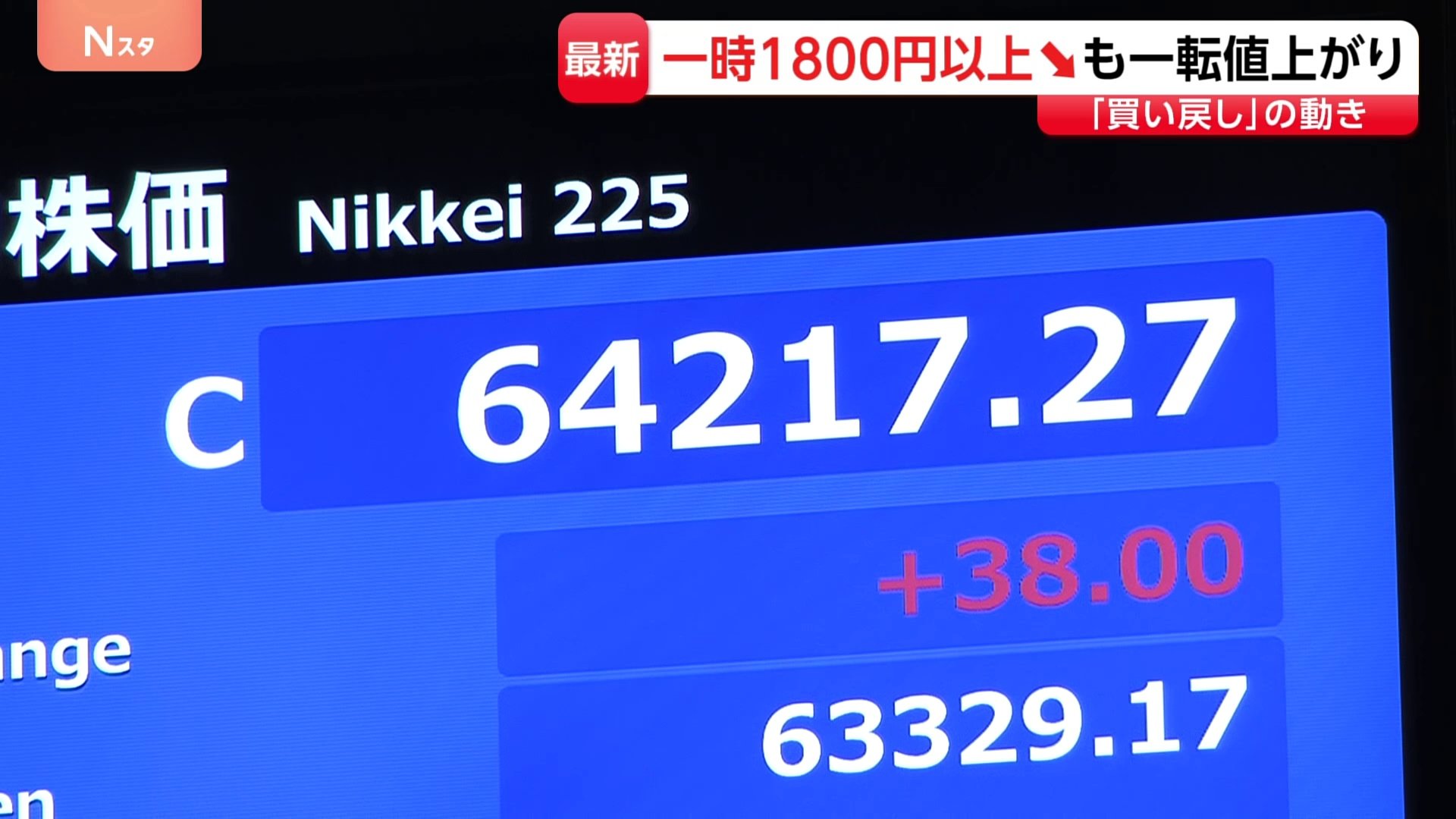 一時1800円以上↓も一転2000円以上値を戻す展開に きょうは “荒い