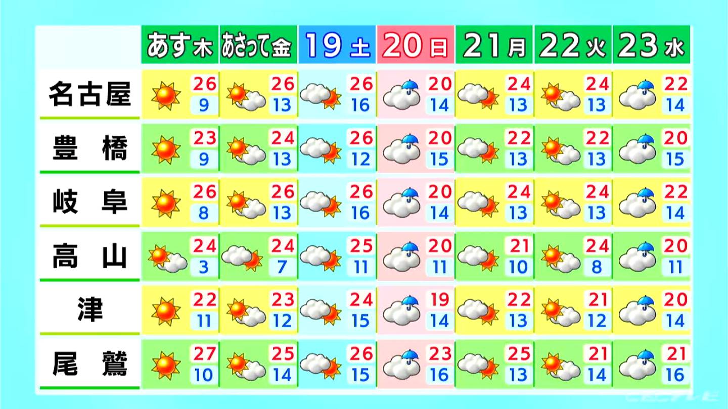 広く晴れてポカポカ陽気 過ごしやすい暖かさ 風が強まりやすいため洗濯物には注意 （4/16昼 天気予報）愛知・岐阜・三重