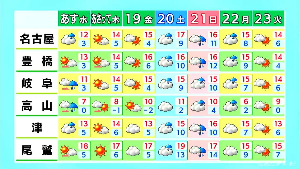 あす(水)午後は広く雨や雪 週末にかけて気温は高くなる予想 きょうの予想最高気温は名古屋･豊橋･岐阜で12℃ 愛知･岐阜･三重の天気予報（12/16 昼）