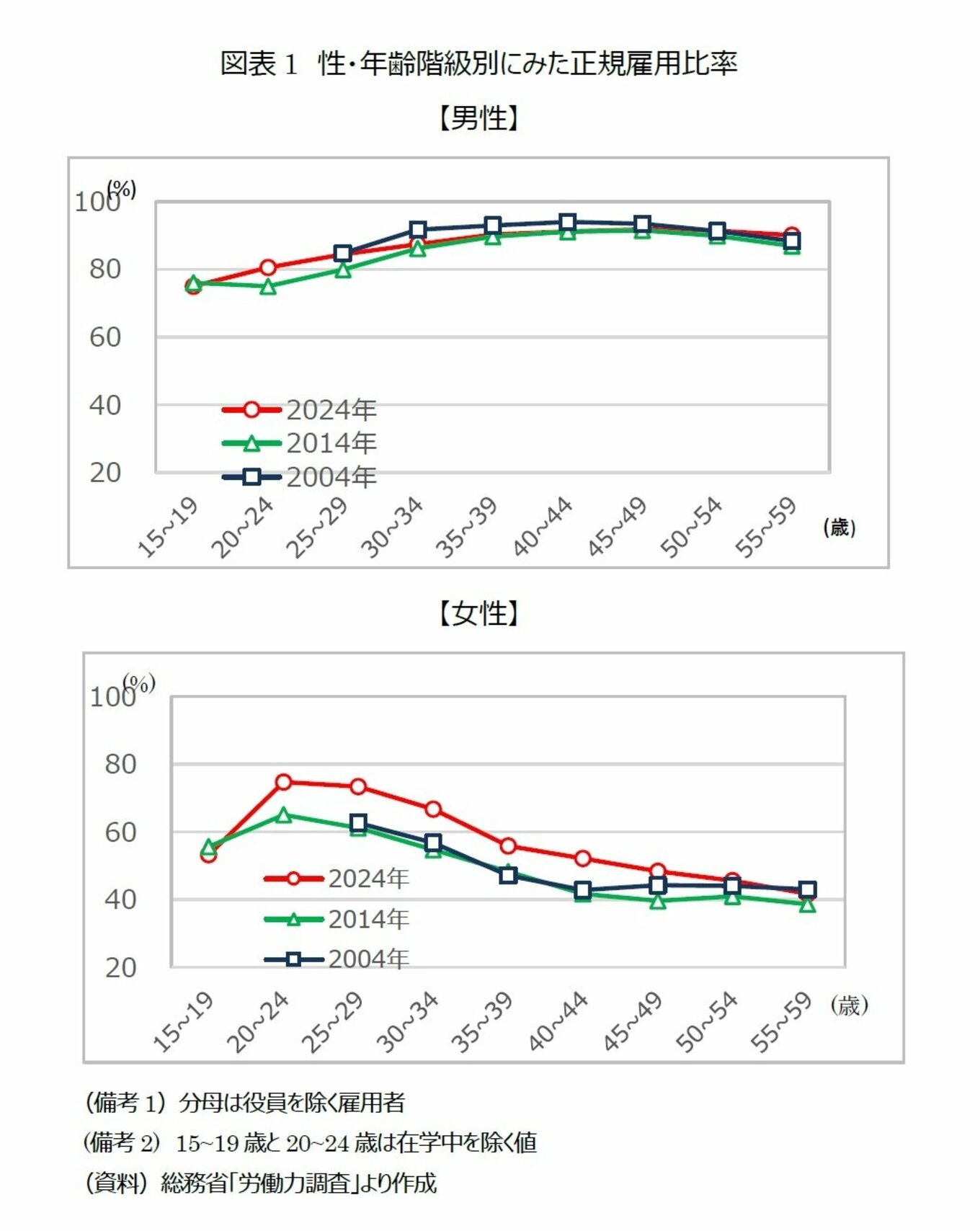 40代前半･女性の正社員率は52.1% 正社員が多数派も残る「賃金格差」の問題 フォトギャラリー | TBS CROSS DIG with ...