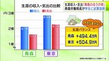「青森」と「東京」それぞれで過ごした時の生涯支出・収入で比較した試算「青森のほうが得」　青森労働局の局長が大学生に説明　高卒者の県外就職の割合が男女ともに高い青森県|TBS NEWS DIG