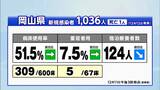 12日の新型コロナ 岡山県で1036人、香川県で451人が新たに感染|TBS NEWS DIG