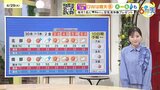 【あす4/30(水)広島天気 】引き続きよく晴れる 北部や内陸部で一日の寒暖差大 夏日復活地点も|TBS NEWS DIG