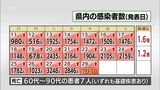 新型コロナ 29日 宮崎県内で新たに2781人感染 患者7人死亡 病床使用率49.4% 入院患者は過去最多に | MRTニュース | MRT宮崎放送