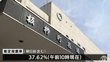 現新一騎打ちの板柳町長選　期日前含む投票率37.62％（午前１０時現在　推定）　青森県|TBS NEWS DIG