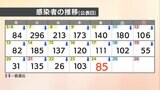 【速報値】愛媛県　新型コロナ 新規感染者数は85人|TBS NEWS DIG