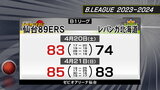 仙台８９ＥＲＳ「年間動員１２万人を達成」北海道に２連勝|TBS NEWS DIG