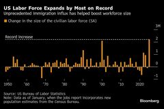 米労働力人口が過去最大の伸び、移民けん引－トランプ政権下で変化も| TBS CROSS DIG with Bloomberg