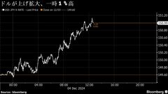 円が対ドルで１％下落、日米金利差の縮小観測が後退－151円台| TBS CROSS DIG with Bloomberg