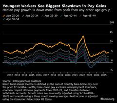 米国で若年層の昇給鈍化、過去10年余りで際立つ低さ-雇用停滞が重し| TBS CROSS DIG with Bloomberg