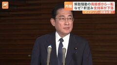 解散騒動の高揚感から一転…岸田内閣支持率　報道各社の世論調査で軒並み下落| TBS CROSS DIG with Bloomberg