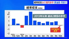 【速報】10月の経常収支 641億円の赤字に| TBS CROSS DIG with Bloomberg